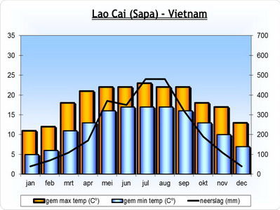 klimaat-Lao-Cai-Sapa-Vietnam