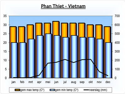 klimaat-Phan-Thiet-Vietnam-Azië